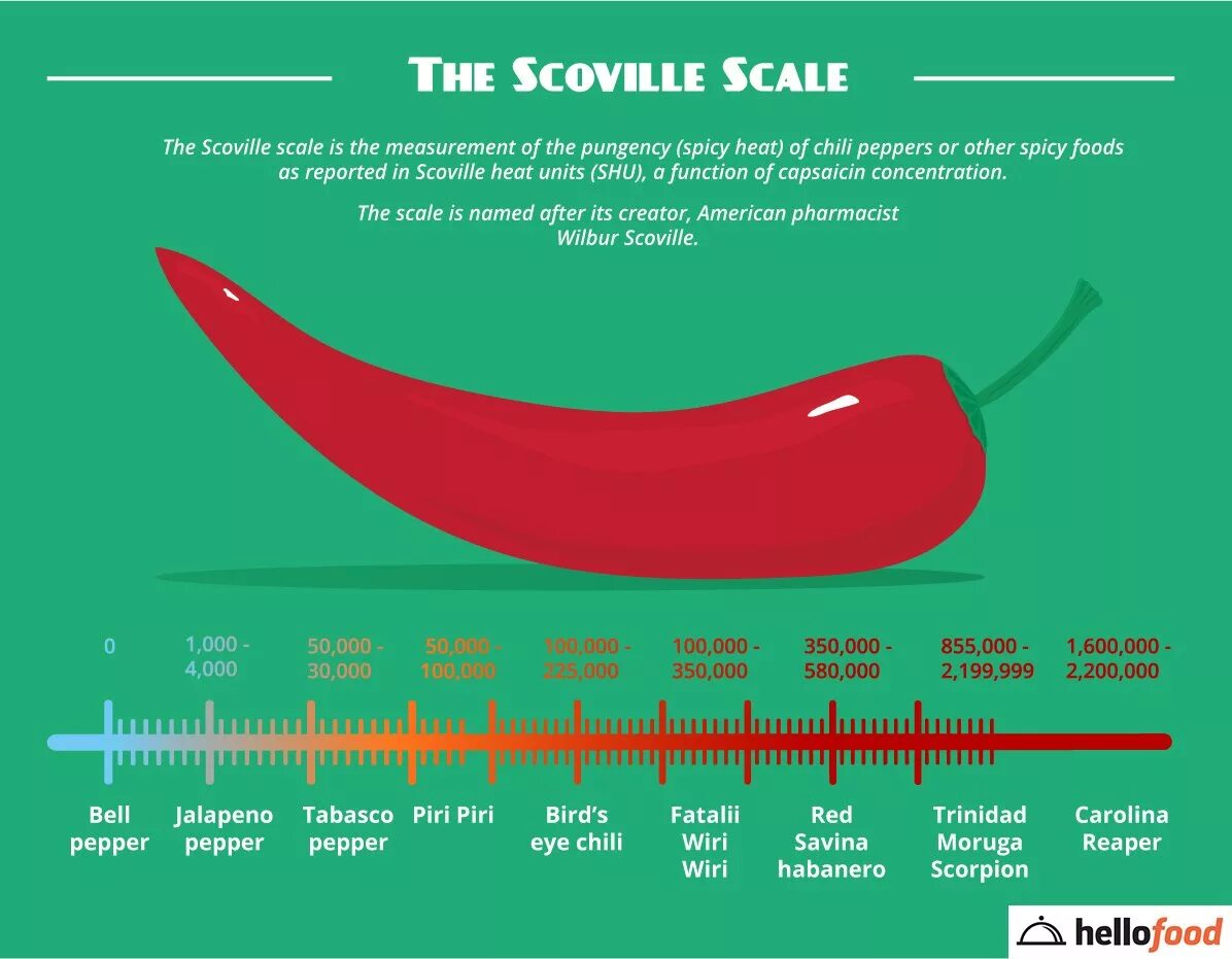 Шкала Сковилла перец Чили.