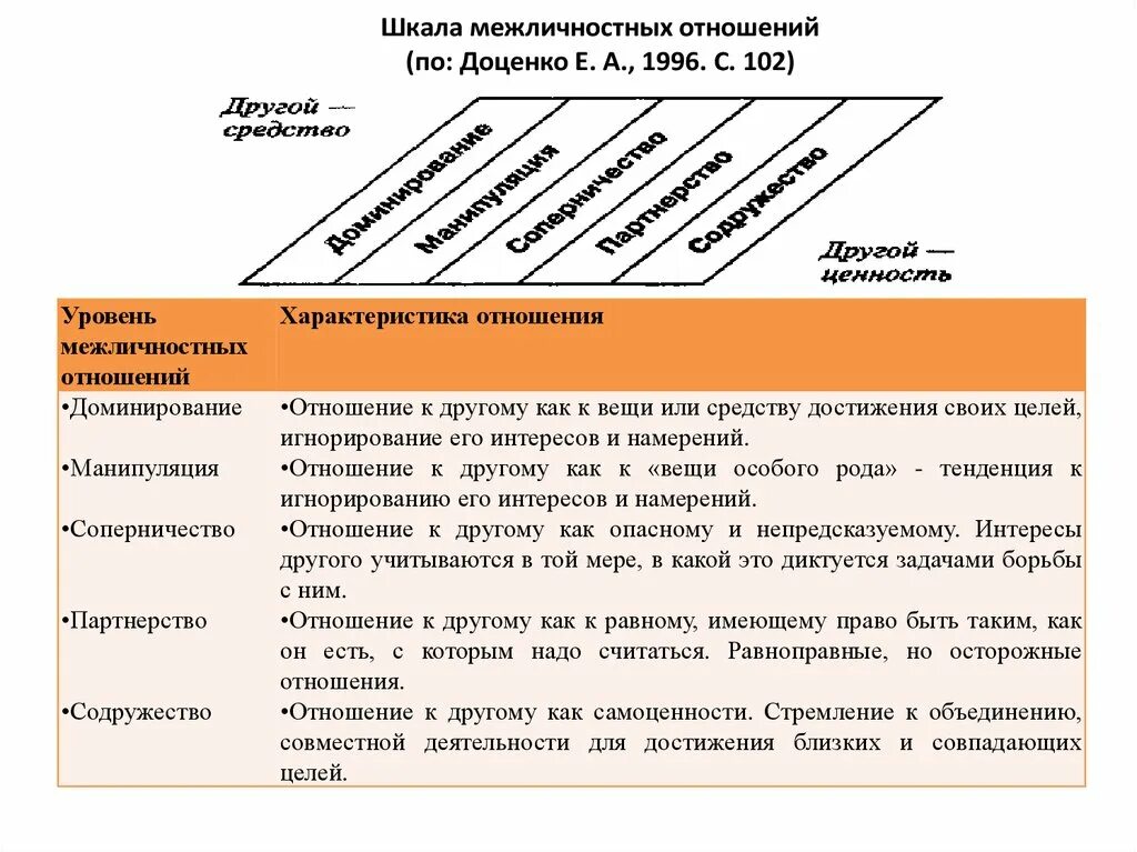 1 уровень отношение. Шкала межличностных отношений. Шкала межличностных отношений Доценко. Шкала межличностных отношений в семье. Уровни межличностных отношений.