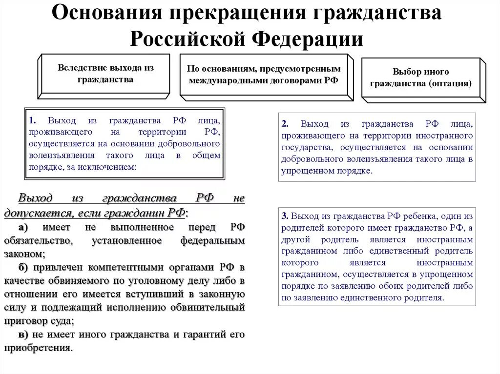 На основании конституции рф гражданин рф. Основания прекращения гражданства РФ схема. Основания прекращения гражданства Российской Федерации кратко. Схему: «порядок прекращения гражданства Российской Федерации».. Прекращение гражданства РФ Конституционное право.