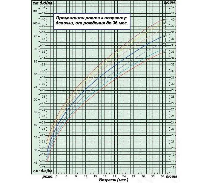 1 к возрасту. Перцентильные таблицы для мальчиков рост и вес. Центильные графики физического развития. Процентильная таблица роста и веса мальчиков. Перцентильная таблица роста и веса для детей.