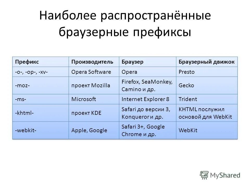 Что такое префикс