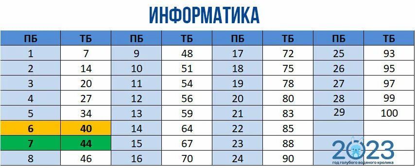 Информатика сколько баллов за каждое задание