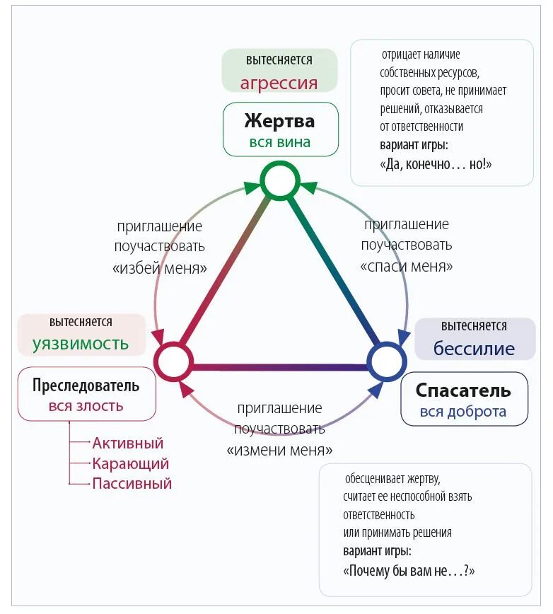 Типы несчастья. Жертва спасатель Агрессор треугольник Карпмана. Психологический треугольник жертва спасатель преследователь. Треугольник Стивена Карпмана. Треугольник созависимых отношений Карпмана.