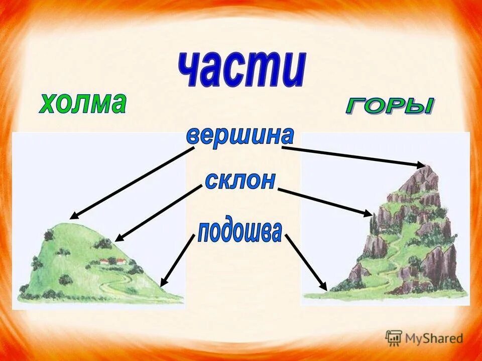 2 холма 6 часть. Части холма и горы. Схема горы. Гора и ее части. Части горы схема.