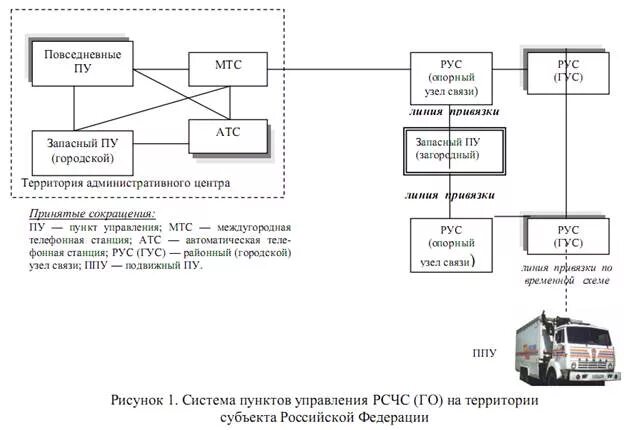 К узлам связи пунктов управления относятся. Линия связи привязки. Схема линий связи привязки и соединительных линий. Подвижный пункт управления МЧС.