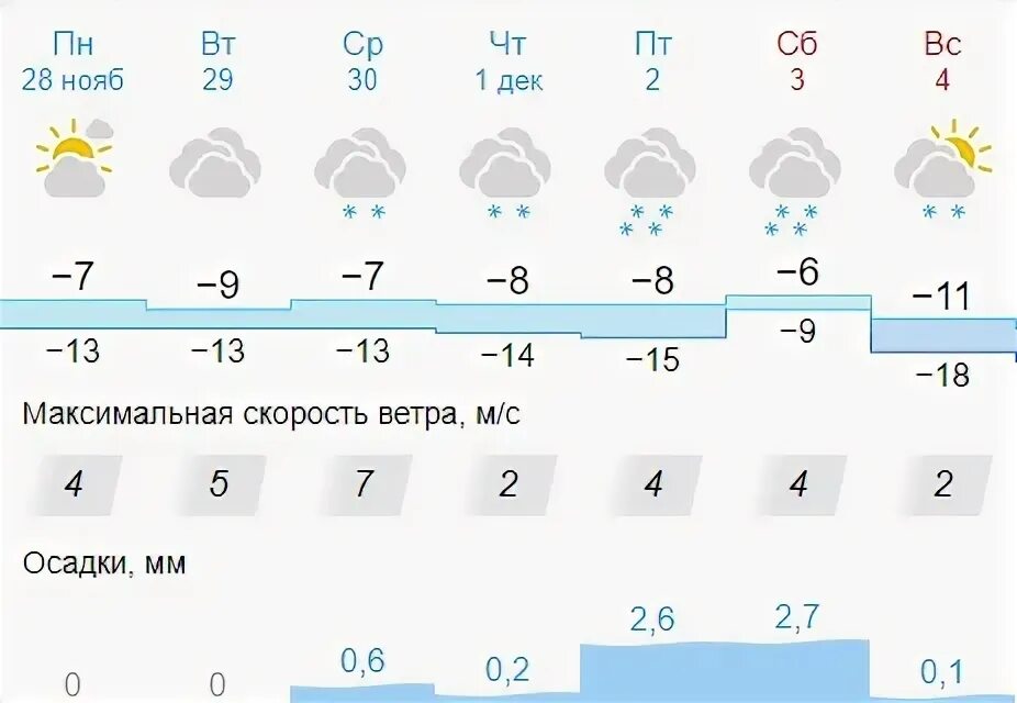 Прогноз погоды в кирове на сентябрь 2025. Прогноз погоды на неделю. год погода градусов. погода на декабрь. погода в кирове.