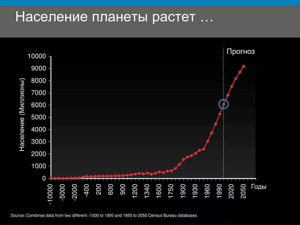 Численность на земном шаре. График роста населения земли за 100 лет. Рост населения в мире за 100 лет. Население планеты. Население земли график.