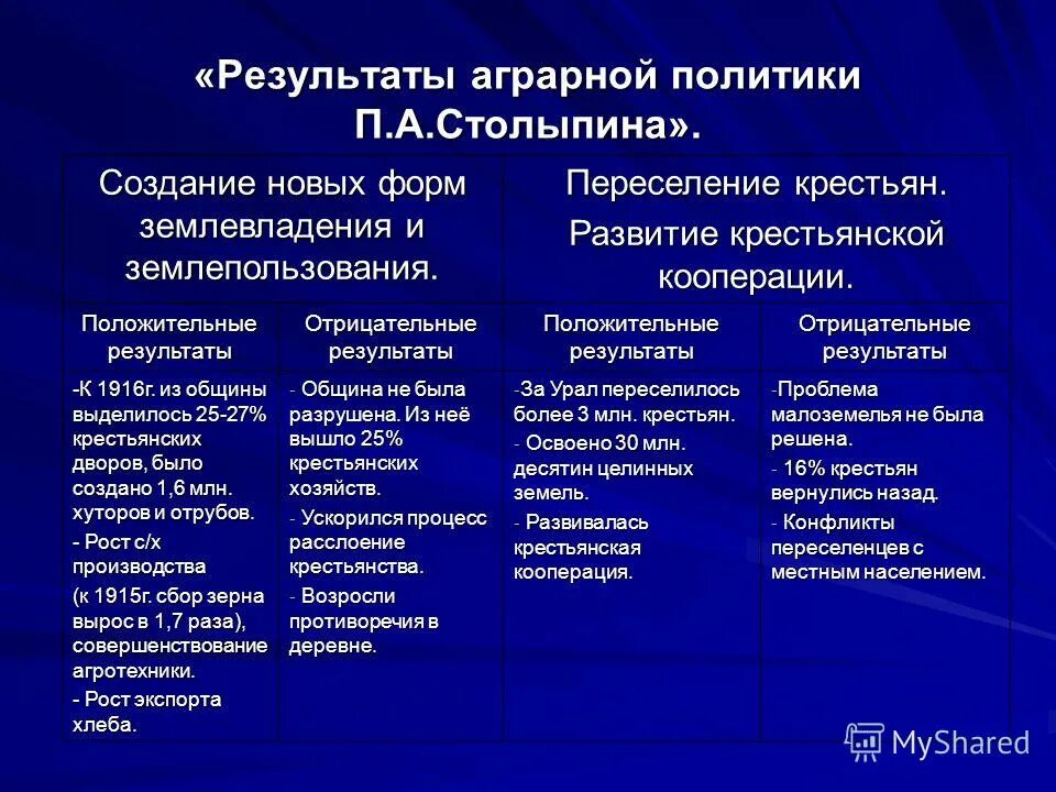 Столыпин плюсы и минусы. Программа преобразований Столыпина Результаты. Столыпинская политика модернизации России. Столыпинская Аграрная реформа таблица. Столыпинская программа модернизации.