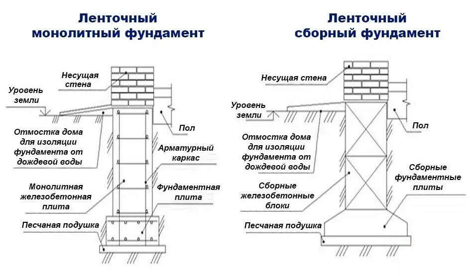 Монолитная лента. Ленточный бетонный фундамент чертеж. Монолитный ленточный фундамент чертеж. Монолитный ленточный фундамент чертеж конструкции. Разрез ленточного монолитного фундамента чертеж.