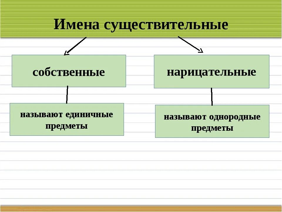 Собственные имена существительных. Имя собственное и нарицательное правило с примерами 3. Нарицательное и собственное. Нарицательные имена существительные. Имена собственные и нарицательные 5 класс.