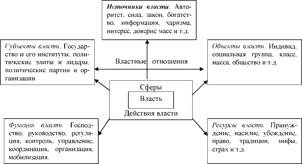 Две стороны властных отношений. Структура политической власти схема. Структура Полит власти схема. Власть и властные отношения схема. Политическая власть схема.