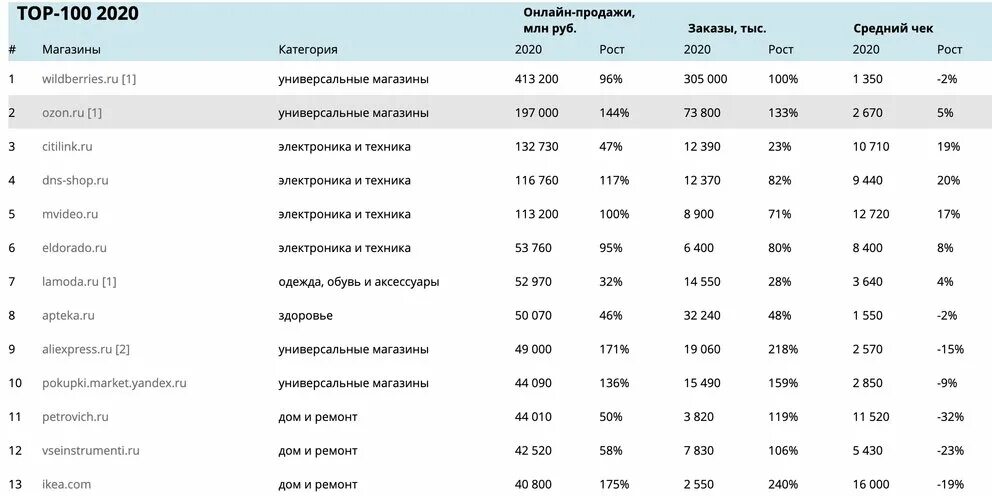 Средний чек вайлдберриз 2021. Wildberries средний чек 2020. Средний чек на вайлдберриз в 2021 году. Средний чек Озон 2021. Показатели маркетплейсов