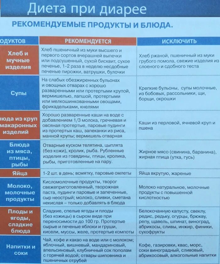 Что можно есть детям. Меню при диарее у ребенка 5 лет. Диета при диарее у взрослого. Что можно есть при диарее. Диета при диарее у ребенка.