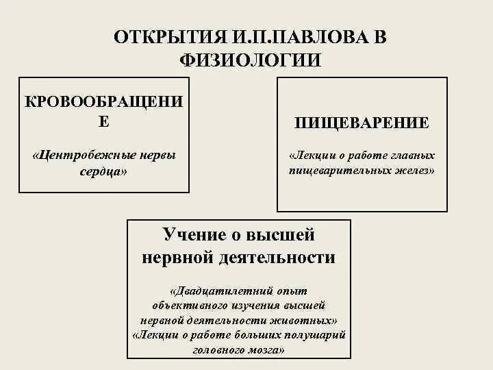 Открытия и п павлова. Открытия и.п. Павлова в физиологии.. Открытия Павлова в физиологии. Вклад Павлова в физиологию. Павлов заслуги в физиологии.