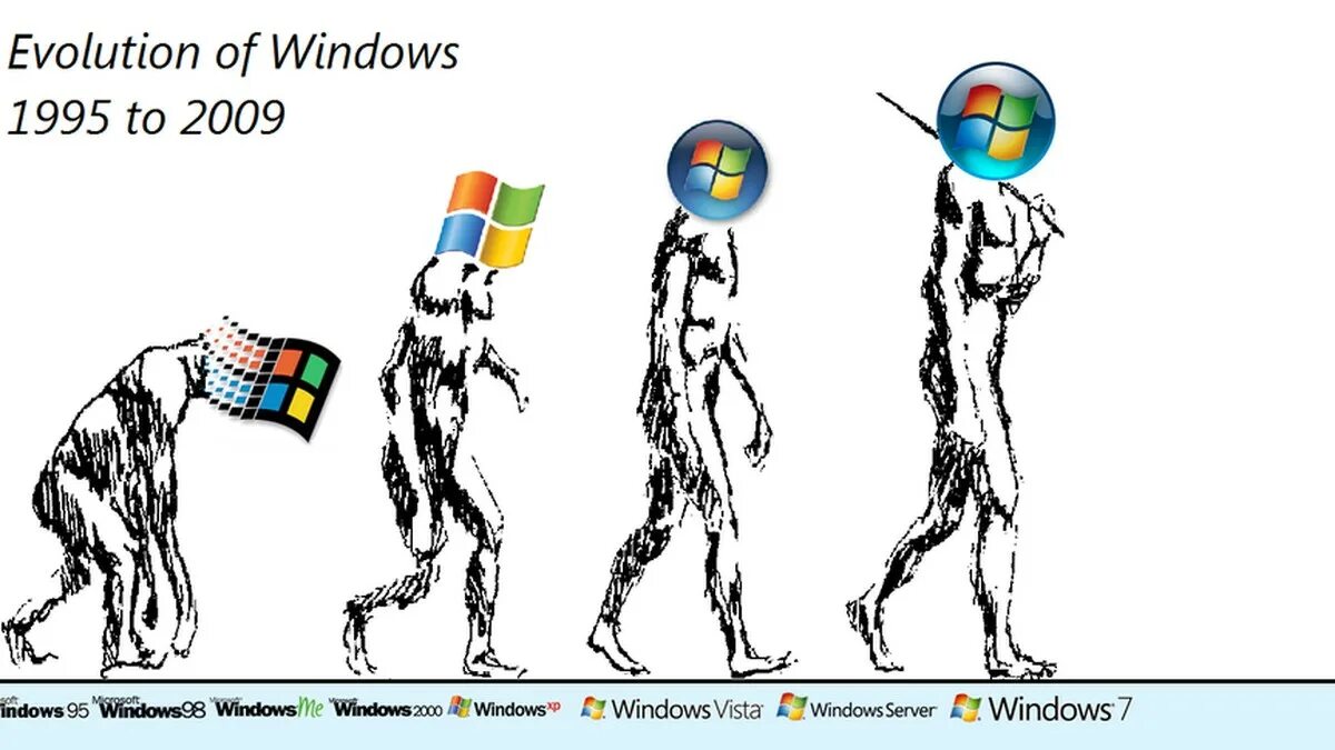 Эволюция ОС Windows. Развитие Windows. Эволюция ОС виндовс. Поколения Windows.