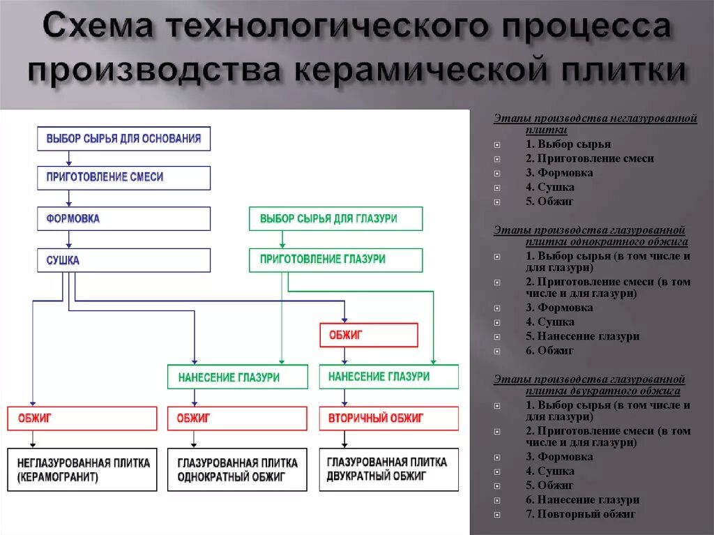 Технологическая схема основного производства. Технологическая схема производства керамической плитки. Технологический процесс производства керамических изделий. Керамика технологическая схема производства. Схема технологического процесса производства керамической плитки.