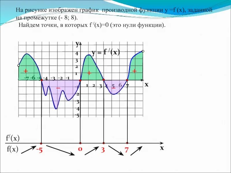 Найди изображение промежутка x. Промежутки знакопостоянства функции. Промежутки знакопостоянства функции рисунок. Промежутки знакопостоянства производной. Промежутки знака постоянства функции по графику.