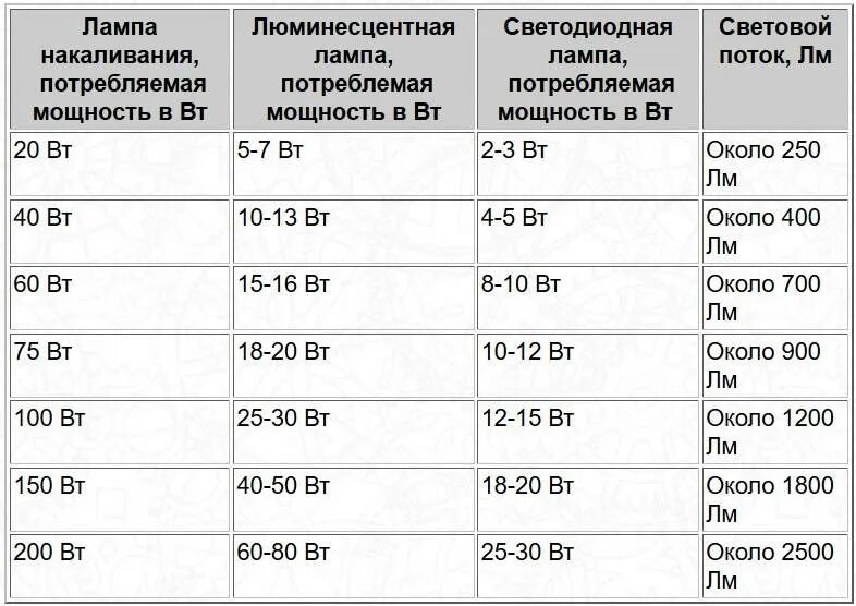 Как рассчитать мощность ламп для освещения комнаты. Как посчитать световой поток светильника с лампами. Мощность лампочек как рассчитать для освещения. Как рассчитать мощность светодиодных лампочек для помещения. Какая мощность в квартире