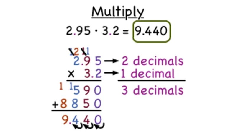 Should multiply. Multiply Decimal. How to multiply Decimals. Multiplication of Decimals. Multiplying Decimals.