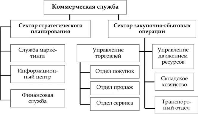 Задачи коммерческой службы организации. Коммерческая служба. структура коммерческой службы предприятия. коммерческая служба предприятия это. коммерческие службы организации.