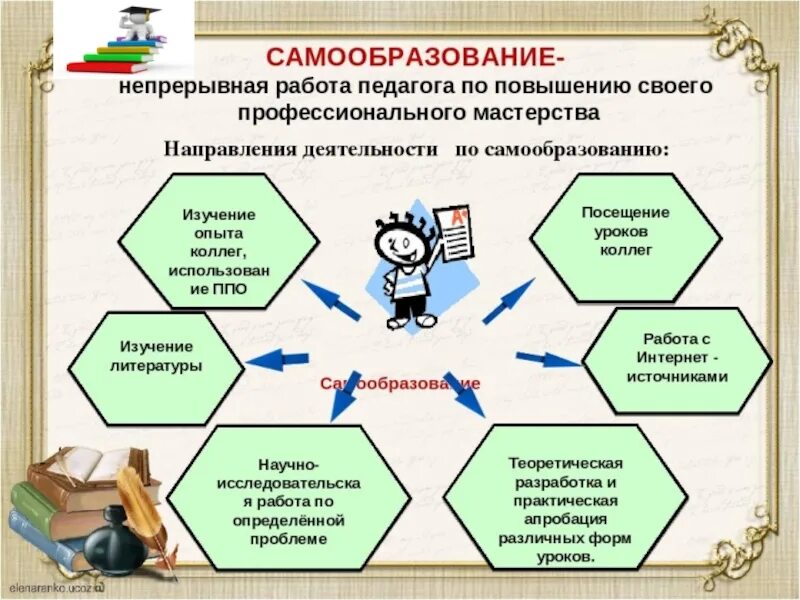 Самообразование доклад. Самообразование педагога. Педагогическое самообразование учителя. Уровни самообразования. Направления самообразования педагога.