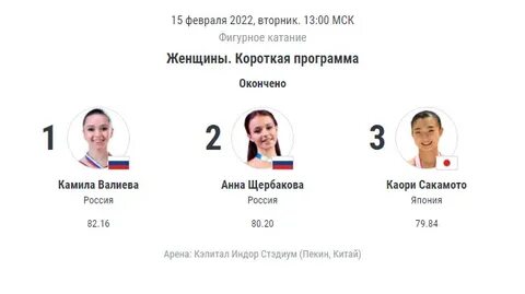 Результат фигурного катания женщины произвольная