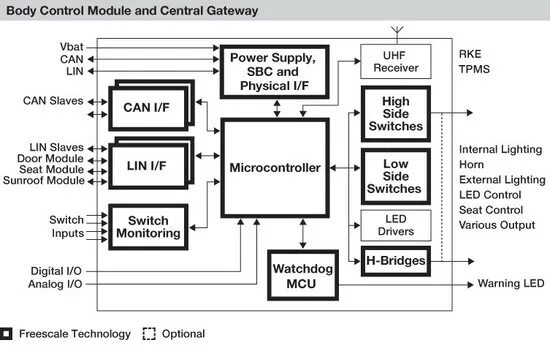 Central gateway. Body control module. gateway toyota схема. body electrical control module. ignition coil control module scheme.