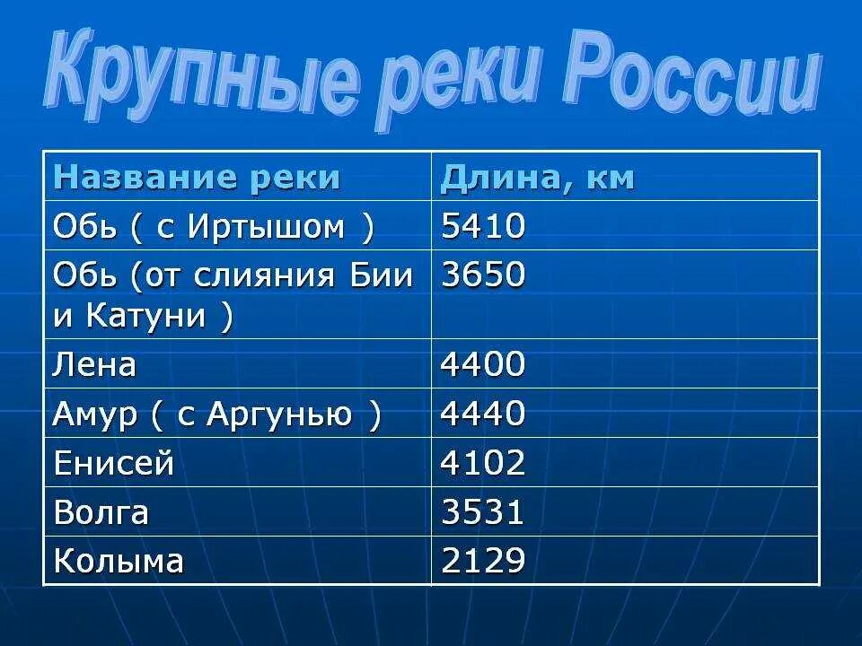 Многочисленные реки именно с таким названием. 10 Рек России названия. Самые крупные реки России таблица. 10 Крупных рек России таблица. Перечень крупнейших рек России.