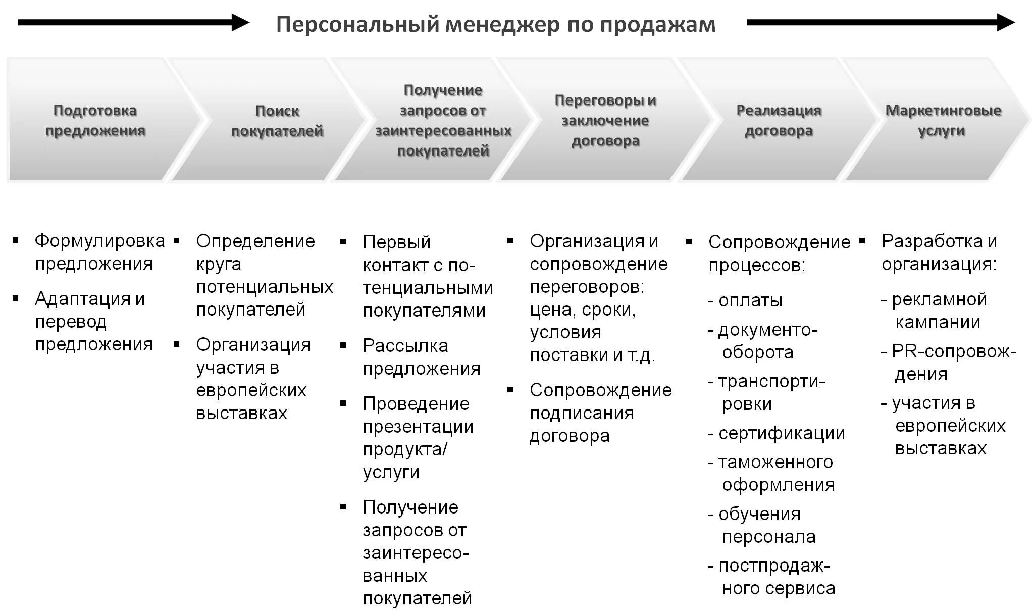 Варианты организации продаж. Этапы работы отдела продаж. Этапы организации продаж. Этапы развития менеджера по продажам. Стратегия работы менеджера по продажам.