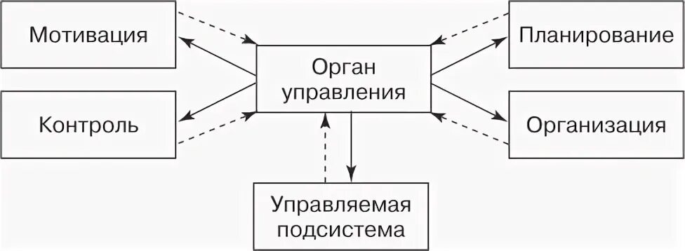 Сущность содержания планирования. Планирование организация мотивация контроль. понятие и содержание планирования как инструмента управления.