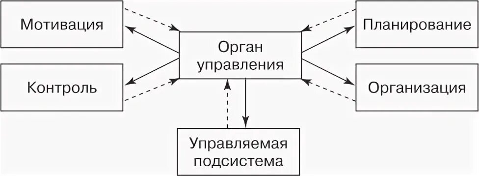 Планирование организация мотивация контроль это функции. Планирование организация мотивация контроль. Понятие и содержание планирования как инструмента управления.