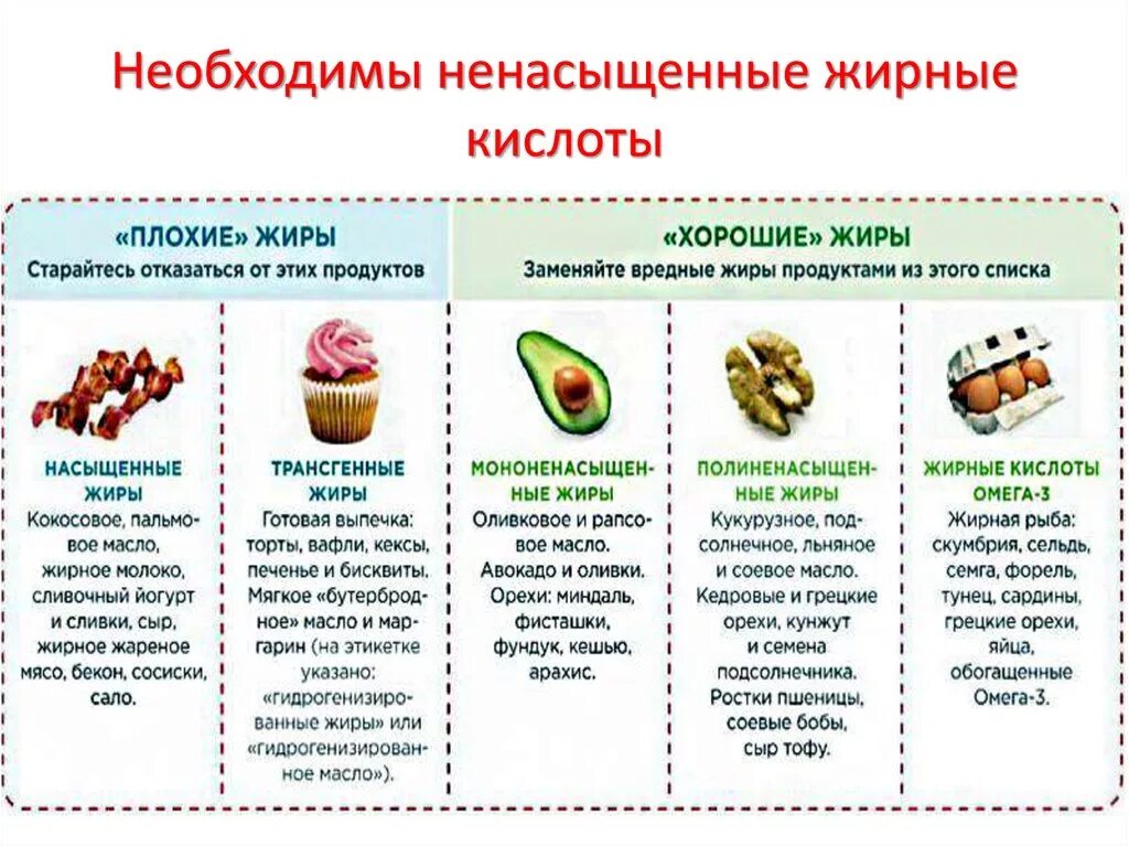 Список продуктов содержащих жиры. Жиры в каких продуктах содержится для похудения список. Полезные жиры список продуктов для похудения таблица. В каких продуктах содержатся полезные жиры.