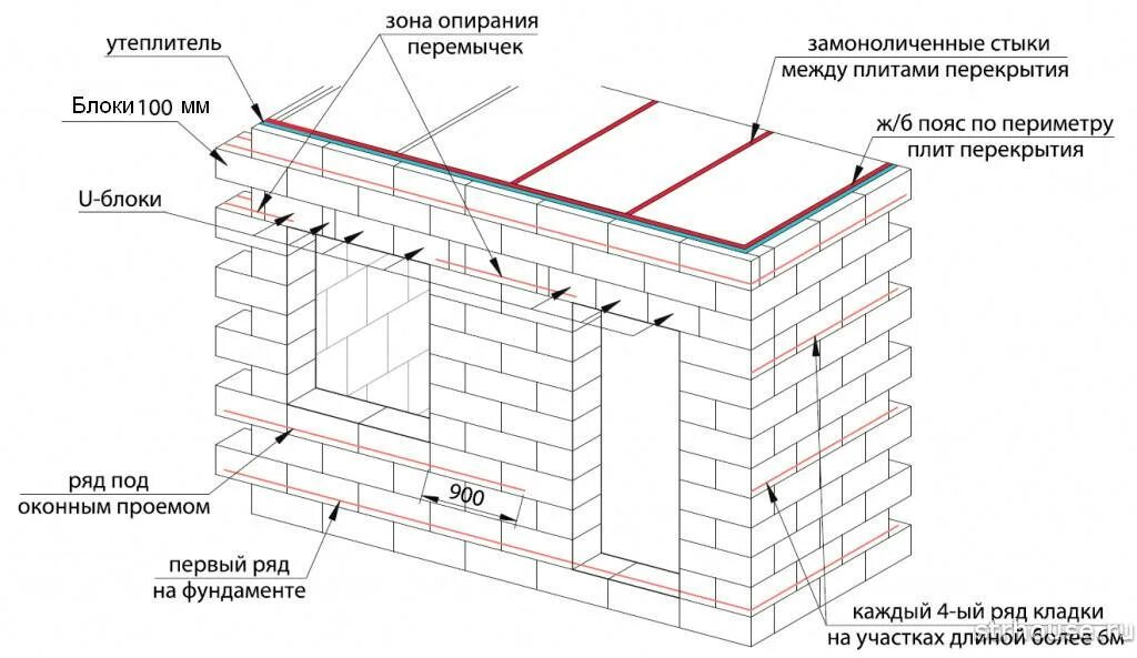 Армирование сеткой газобетонных. Армирование газоблока арматурой схема. армирование блока газобетона. схема армирования газобетонной кладки. схема армирования газосиликатных блоков.