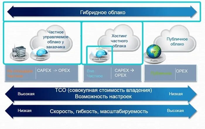 Отключение облачных сервисов в россии. Гибридные облачные сервисы. Частные облачные сервисы. Публичные частные гибридные облака.