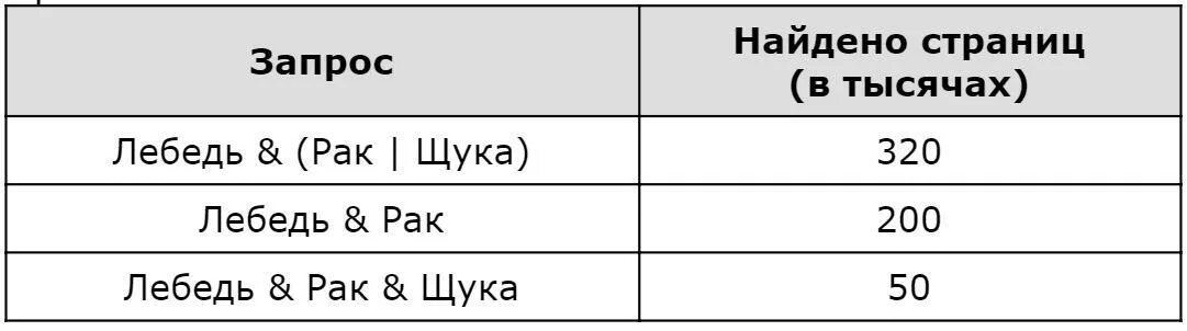 Какое количество страниц в тысячах будет найдено по запросу Корвет. Запросы и количество страниц Информатика. Сколько страниц будет найдено по запросу Фрегат. Запрос и найдено в тысячах страниц.