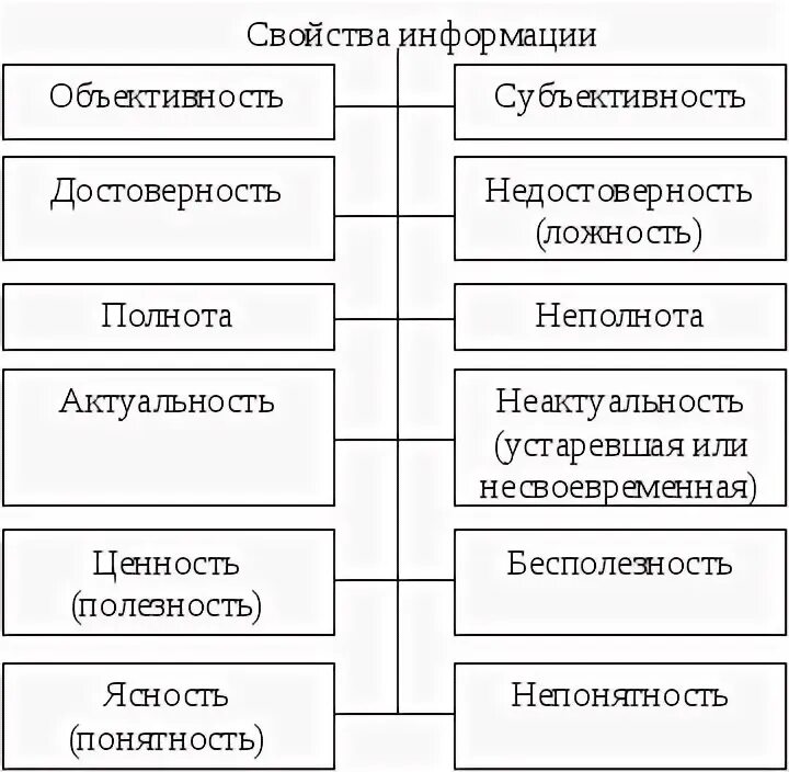 Информация свойства информации тест. Виды и свойства информации.