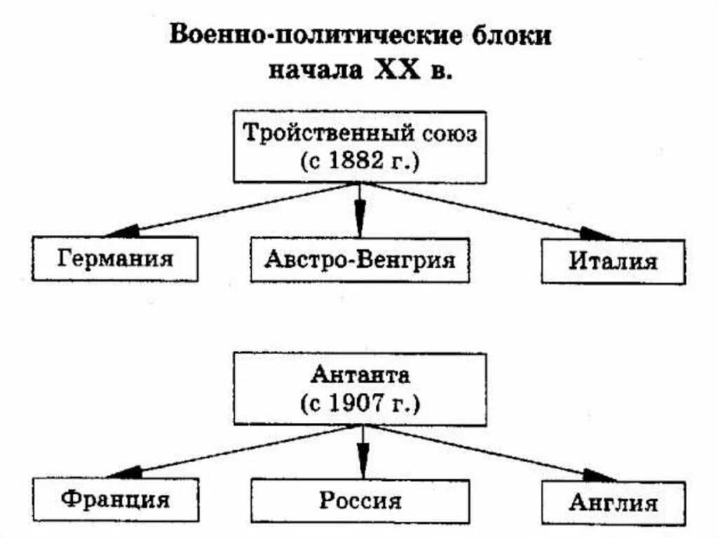 Военно политические союзы англии. Военно-политические блоки в конце 19 начале 20 веков. Военно политические блоки первой мировой войны схема. Тройственный Союз схема. Военно политические блоки 20 века таблица.