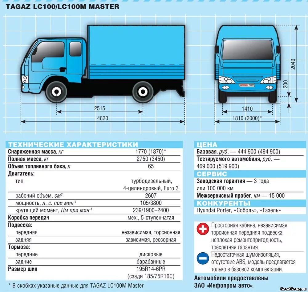 ТАГАЗ лс 100 мастер характеристики. ТАГАЗ lc100 (Master) габариты. ТАГАЗ мастер LC 100. ТАГАЗ мастер LC 100 кабина. Тагаз лс