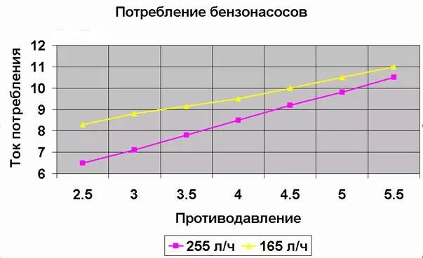 Расход бензонасос