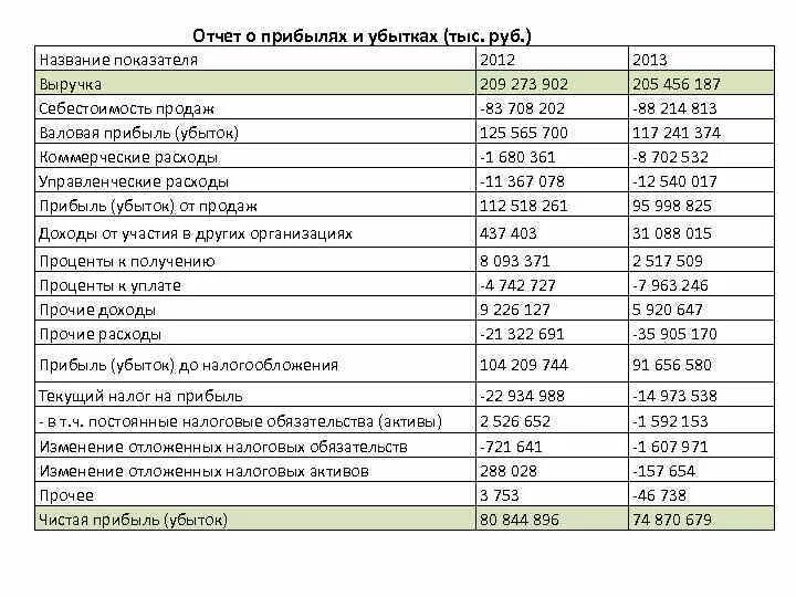 Отчет в тыс руб. Отчет о прибылях и убытках управленческий учет excel. Отчет о прибылях и убытках управленческий учет данные. Отчет по прибыли. Отчет о выручке.