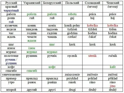 Белорусский русский и украинский язык