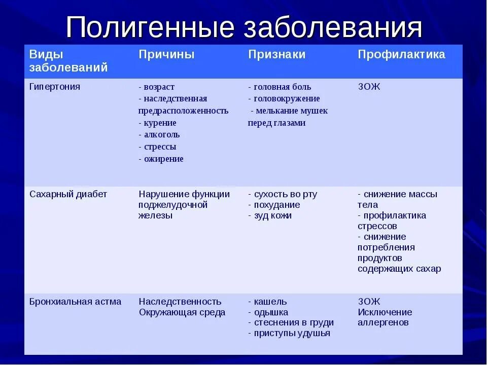 Особенности наследственных заболеваний. Типы наследования заболеваний таблица. Полигенные заболевания. Полигенные наследственные болезни. Таблица характеристика наследственных заболеваний человека.