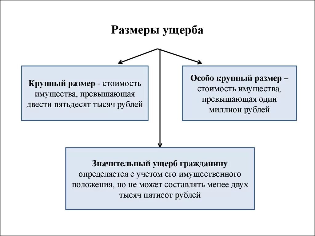 Значительный ущерб потерпевшему. Размер ущерба. Значительный ущерб. Крупный размер ущерба. Размер ущерба УК РФ.