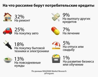 Выплаты процентов по потребительскому кредиту