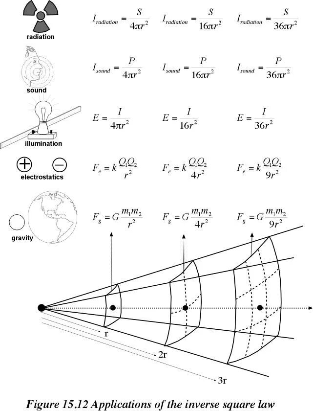 Physics law. Laws of physics. physical law. inverse square law.