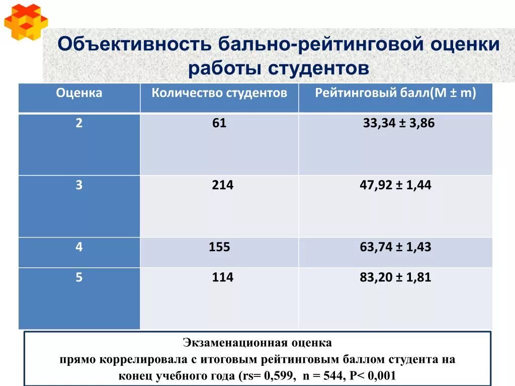 Бальная оценка качества. Бально рейтинговая оценка. Рейтинговая оценка студентов. Бально рейтинговая система оценивания. Бальная система оценки в вузе.