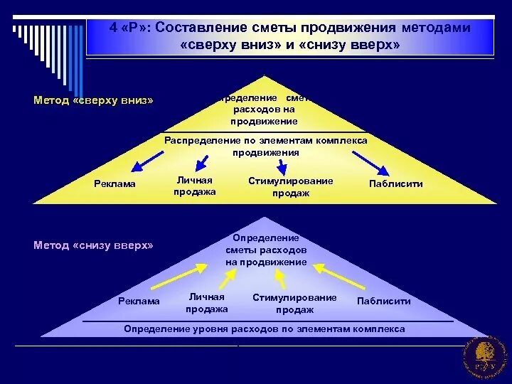 Иметь один или несколько уровней. Метод сверху вниз и снизу вверх. Принцип обработки информации снизу вверх и сверху вниз. Подход к планированию сверху вниз снизу вверх. Разработка программы сверху вниз.