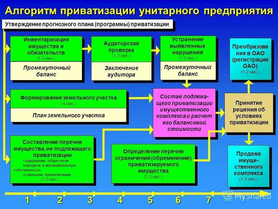 Порядок проведения приватизации. Порядок приватизации муниципального имущества. Приватизация схема. План приватизации муниципального имущества.