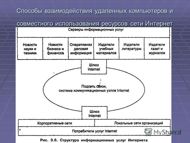 Организация взаимодействия. Программное обеспечение. Схема взаимодействия ит систем. Дистанционное обучение в образовании. Программы организации взаимодействия с удаленными компьютерными системами.