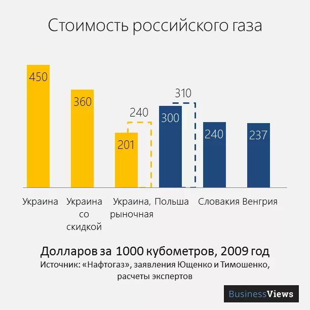 Газ кубометр цена биржа. Стоимость газа за КУБОМЕТР В Европе. Стоимость тысячи кубометров газа. 1000 Кубометров газа. Стоимость 1000 кубометров газа.